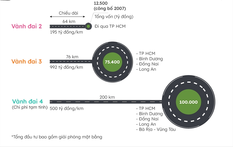 Vành đai 3 HCM